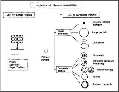 図1　Development of microsphere technology